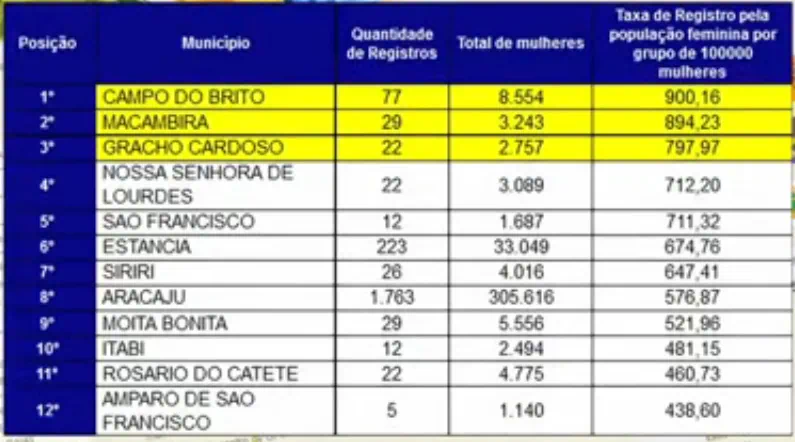 Campo do Brito ocupa a 1ª posição na classificação estadual de acesso ao Disque 180