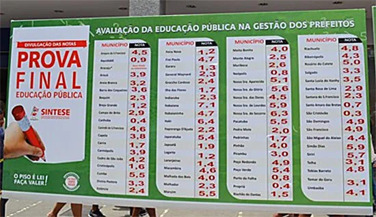 Prefeito de Campo do Brito recebe nota 2,9 e governo do estado 1,1 na “Prova Final 2015” do Sintese